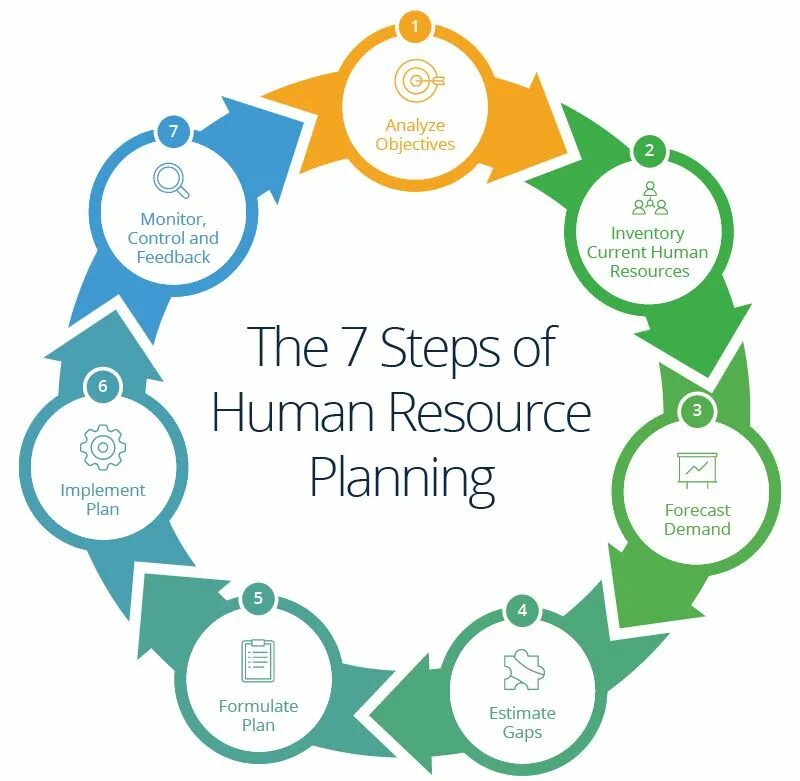 Planning steps. Steps of Human resource planning. Human resources. HR planning. HR проекты.