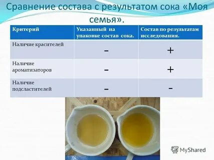 Методы исследования соков