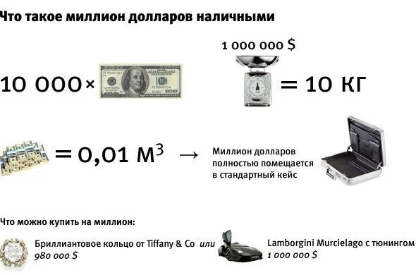 Сколько можно купить долларов в россии. Миллион долларов объем. 1 Миллион долларов вес. Вес купюры доллара. Миллион долларов наличкой.