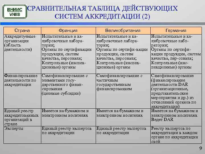 Сравнения германии и италии. Таблица на аккредитацию. Сравнительная таблица сертификации. Действующие системы аккредитации в мировой практике. Сравнительная таблица аккредитация и аттестация.