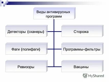 Виды антивирусов сканеров
