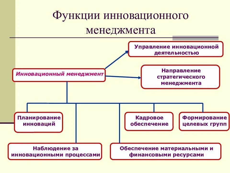 Функции современной организации. Функции инновационного менеджмента схема. Система управления инновациями функции. Система функций управления инновационной деятельностью предприятия.. Функции инновационного управления персоналом:.