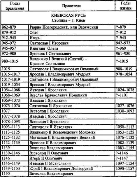 Правления царей в России хронология с Рюрика. Хронология правителей на Руси + годы правления. Таблица правителей Руси от Рюрика. Даты правления князей на Руси.