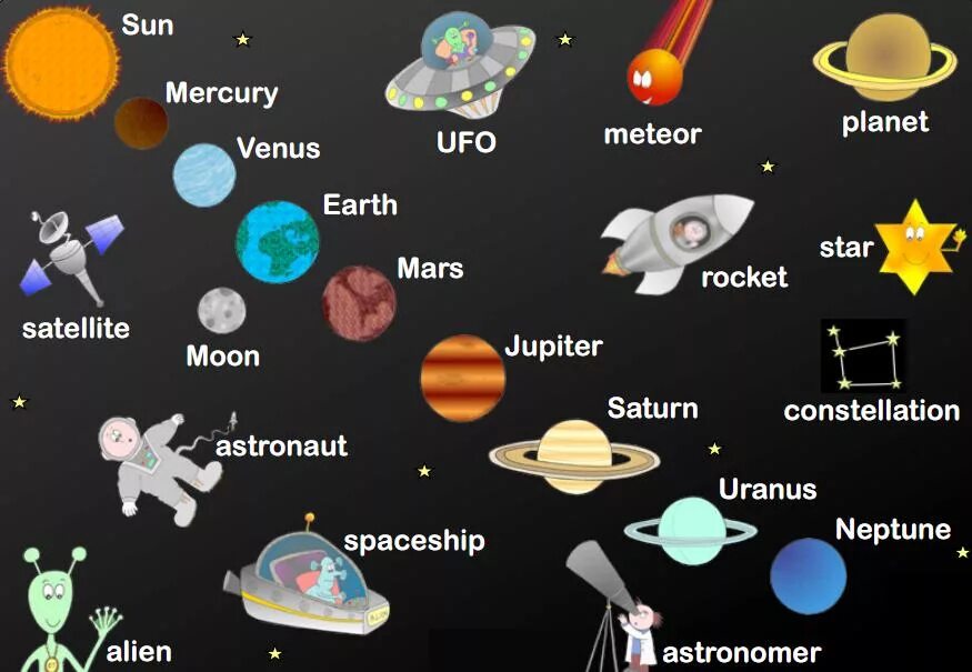 Английский на русский moon. Английский лексика на тему космос. Английский для детей тема космос. Слова на тему космос. Космос планеты для детей.