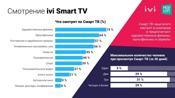 Иви тарифы. Целевая аудитория иви. Смарт аудитория. Смарт ТВ статистика. Портрет аудитории Smart TV.