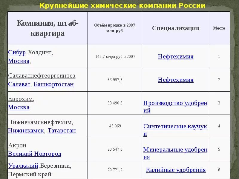 Химическая промышленность россии. Химическая промышленность россии. Характеристика химического предприятия. Характеристика химического предприятия. Характеристика химического предприятия.
