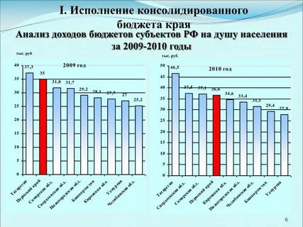 Бюджет на душу населения