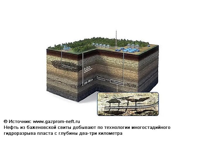 Пласт добыча. Нефтяной пласт в разрезе. Пласты баженовской свиты. Баженовская свита глубина. Добыча нефти из баженовской свиты.