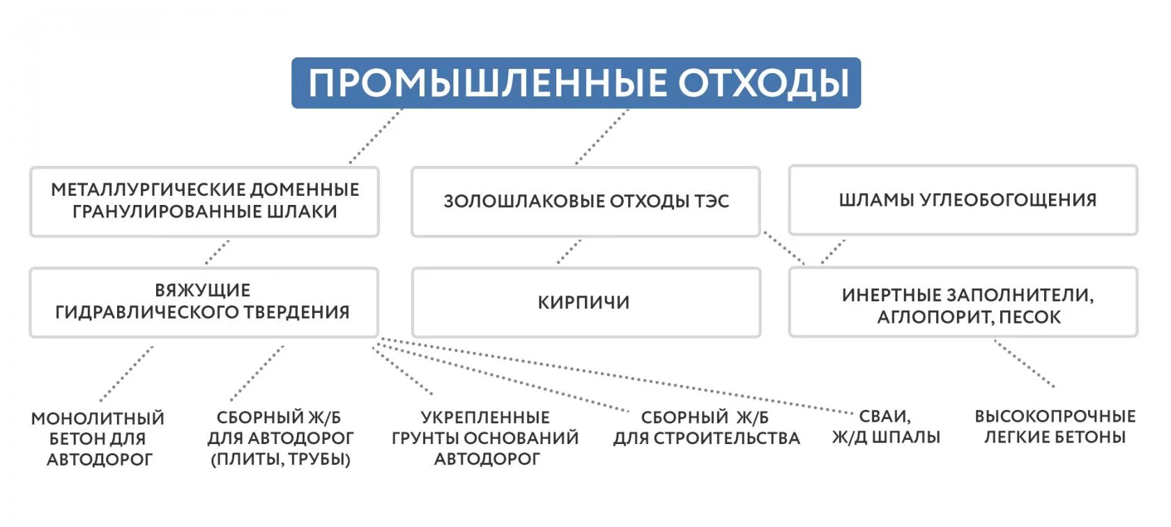 Источники отходов производства. Виды производственных отходов. Классификация отходов промышленности. Виды отходов схема. Типы промышленных отходов.