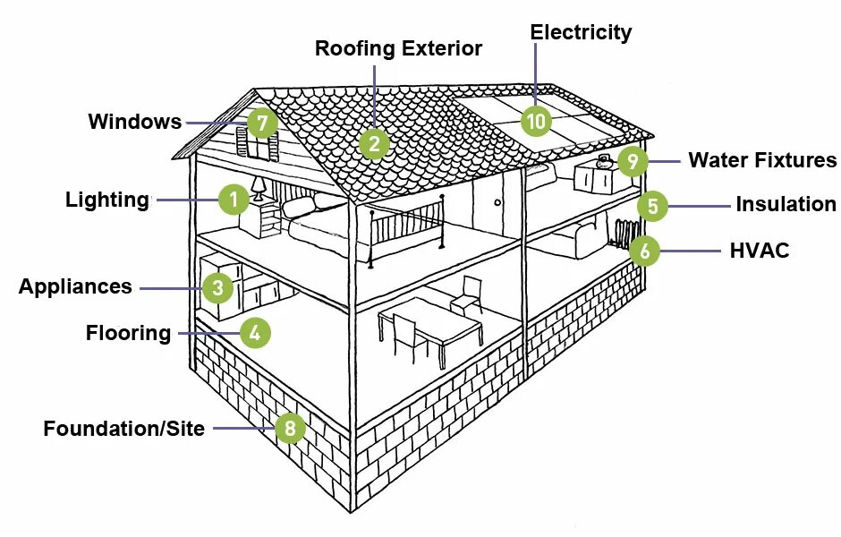 Structure element. Structural elements. basic elements of building. building structure. basic components of building structure.