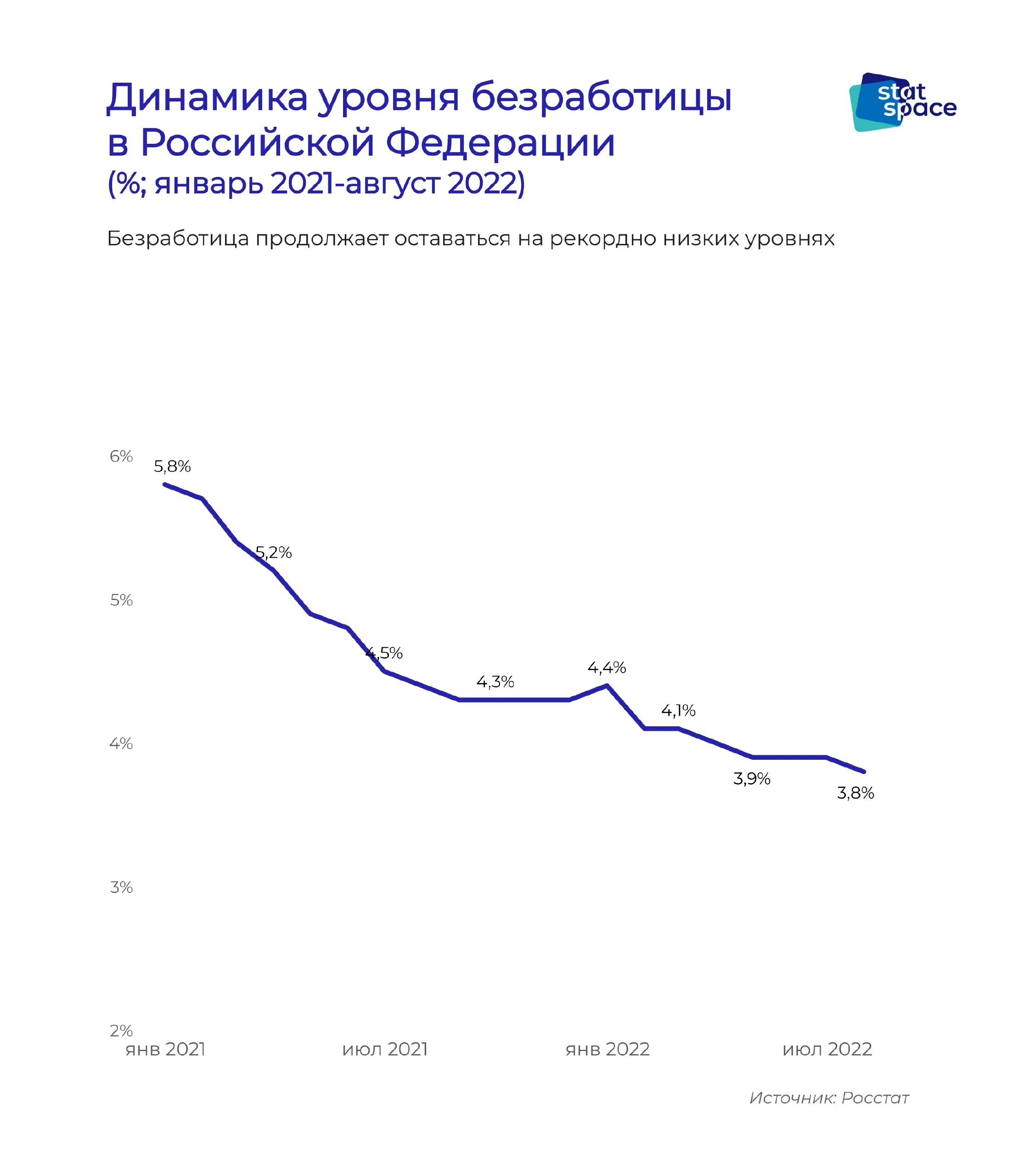 Уровень безработицы в россии 2022 в процентах. Безработица в россии 2022 росстат. Безработица в 2022. Уровень безработицы в россии 2022 график. Безработица в россии 2022 статистика по годам.