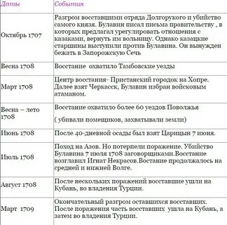 Причины восстания булавина таблица