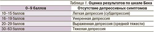 Шкала бека на депрессию. Шкала Бека шкала депрессии. Шкала депрессии Бека баллы. Шкала депрессии Бека интерпретация результатов. Оценка депрессии по шкале.