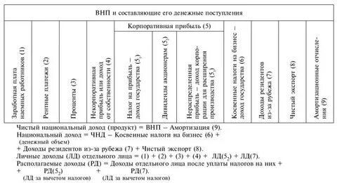 Валовой национальный продукт структура