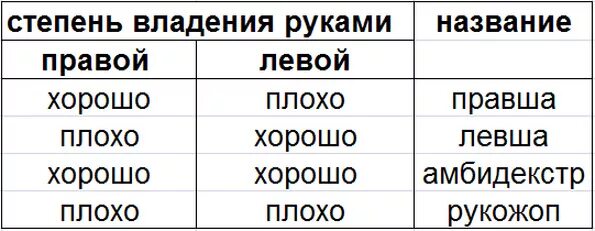 Человек владеющий правой и левой рукой одинаково. Как называют человека который пишет и левой и правой рукой. Люди которые пишут двумя руками как называются. Как называются люди которые пишут и левой и правой. Левша правша и амбидекстр.