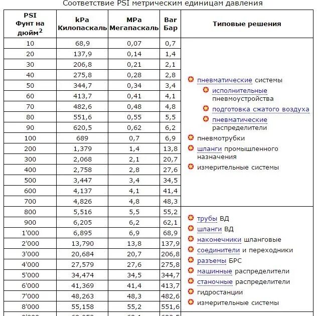 100 PCI В атмосферах. Таблица psi в атмосферы давление шинах. Давление psi в атмосферы перевести. Перевод psi в кг/см2 таблица. Давление в шинах бар атм