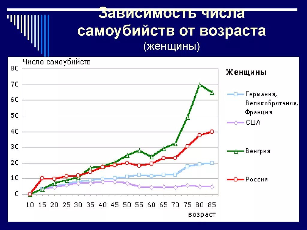 Статистика суицида среди. Статистика самоубийств. Статистика самоубийств в мире. Число самоубийств по годам.