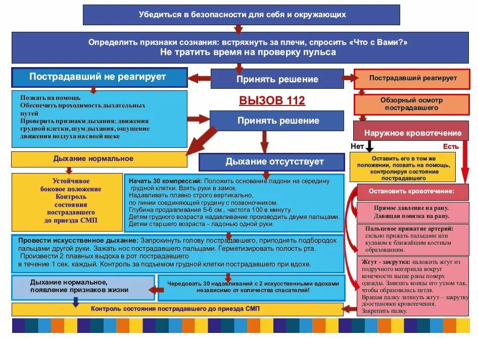 Алгоритм определения наличия сознания. Контролировать состояние пострадавшего. контроль состояния пострадавшего. способы контроля состояния пострадавшего. определить наличие сознания у пострадавшего..