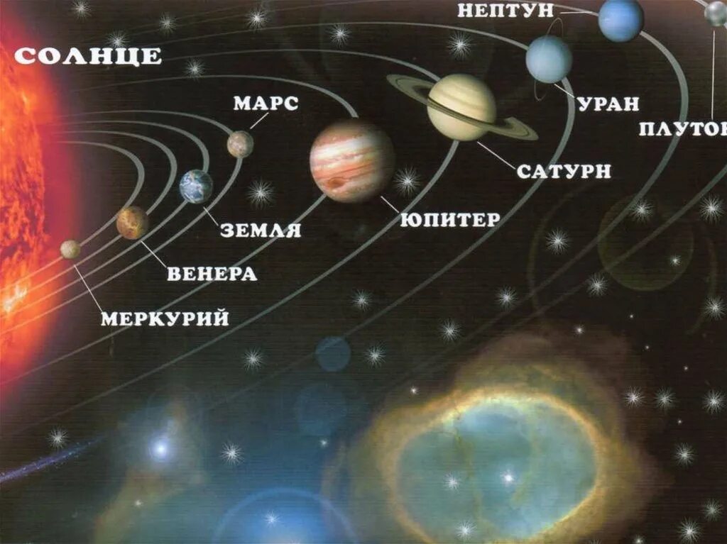 Сколько живых планет. Солнечная система Уран и Нептун. Нептун в солнечной системе. Расположение планет солнечной системы. Расположение планет для детей.