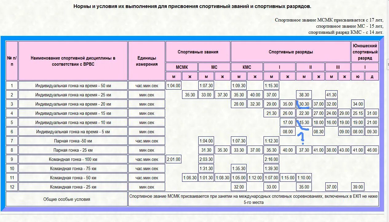 Разряды лыжников. Таблица разрядов Велоспорт шоссе. Разряды по велоспорту шоссе 2022. Нормативы разрядов по велоспорту шоссе. Велоспорт нормативы разрядов шоссе.