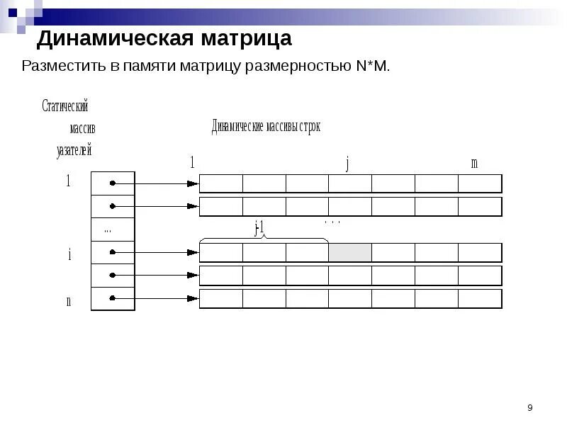 Динамическая матрица c++. Динамическая память. Динамическое выделение памяти с++. Динамический массив c. Динамическая память элемент памяти