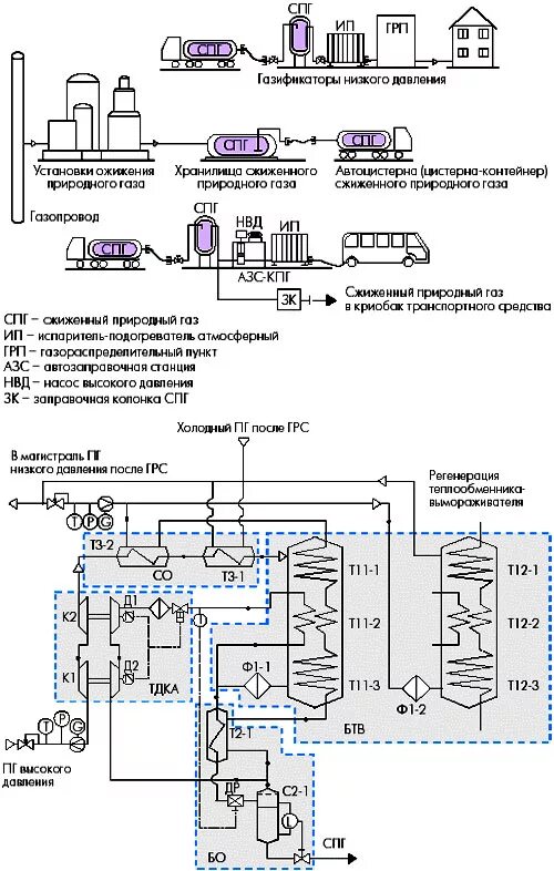 Технология сжижения природного газа схема. Схема СПГ природного газа. Схема получения сжиженного газа. Принципиальная схема сжижения газа. Под каким давлением сжиженный газ