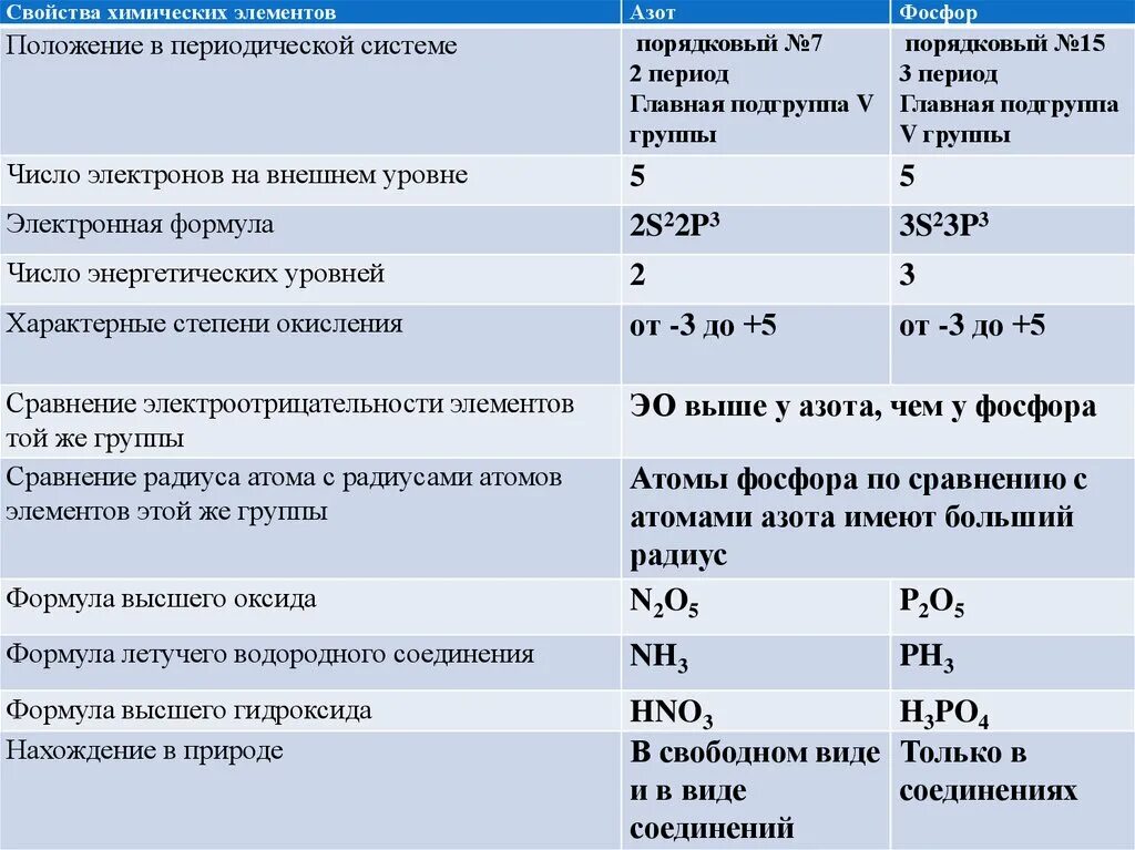 Сравнить азот и фосфор. Сравнительная характеристика азота и фосфора таблица. характеристика элемента химия азот. сравнительная характеристика химических элементов азота и фосфора. положение элемента в периодической системе азот.