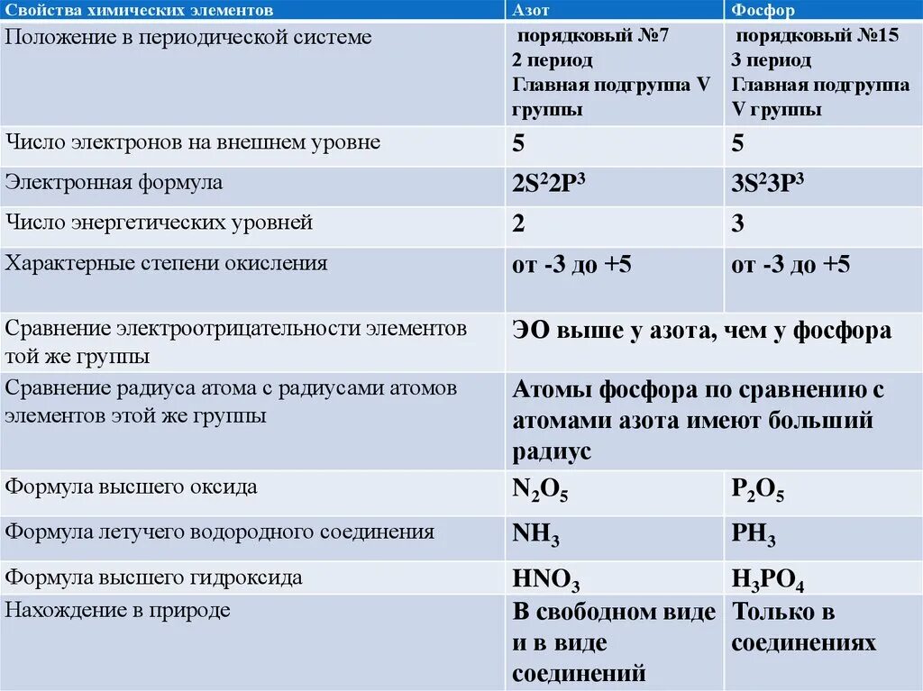 Сравнить свойства элементов