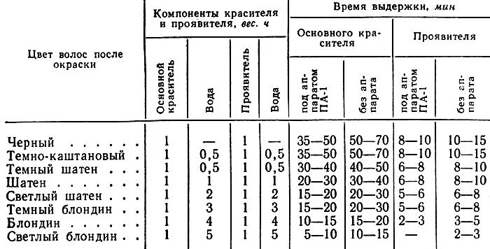 Сколько краски надо на волосы. Расход материала при окрашивании волос. Расход красителя для волос таблица. Расход красителя на покраску волос. Группы красителей для волос таблица.