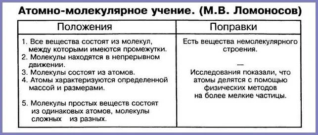 3 положение атомно молекулярного учения. Основные положения атомно-молекулярного учения. перечислите основные положения атомно-молекулярного учения. атомно-молекулярное учение таблица. атомно-молекулярное учение ломоносова.