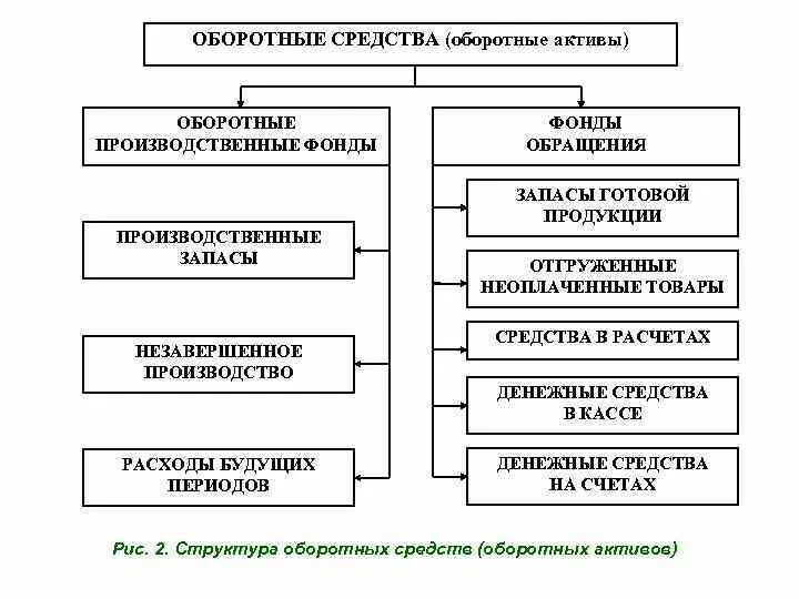 Источники финансирования внеоборотных активов. К оборотным производственным фондам предприятия относятся. Группа оборотных средств средства в расчетах. Материальные оборотные средства производственные запасы. Фонды обращения готовая продукция.