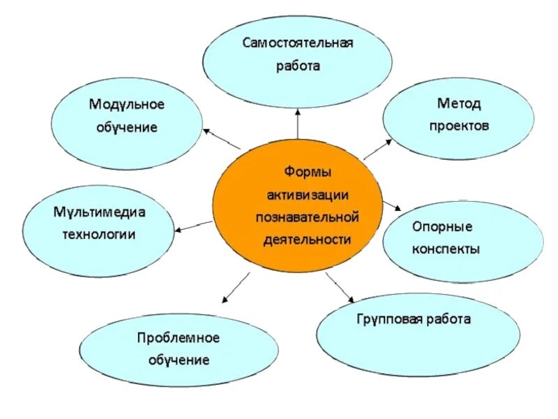 Современный урок схема. Методы и приемы работы на уроке. Методы работы учителя на уроке. Виды работы на уроке.