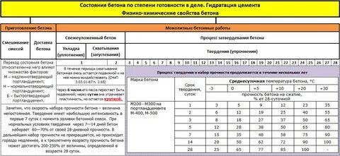 Минимальная температура для заливки бетона