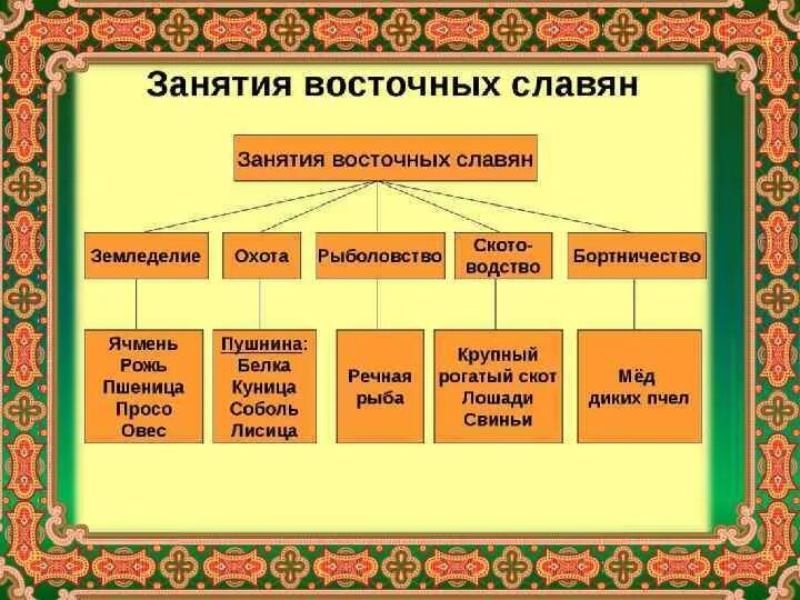 Занятия восточных славян. 2. Занятия, восточных славян. Основные занятия восточных славян. Схема занятия славян. Тесты история восточных славян