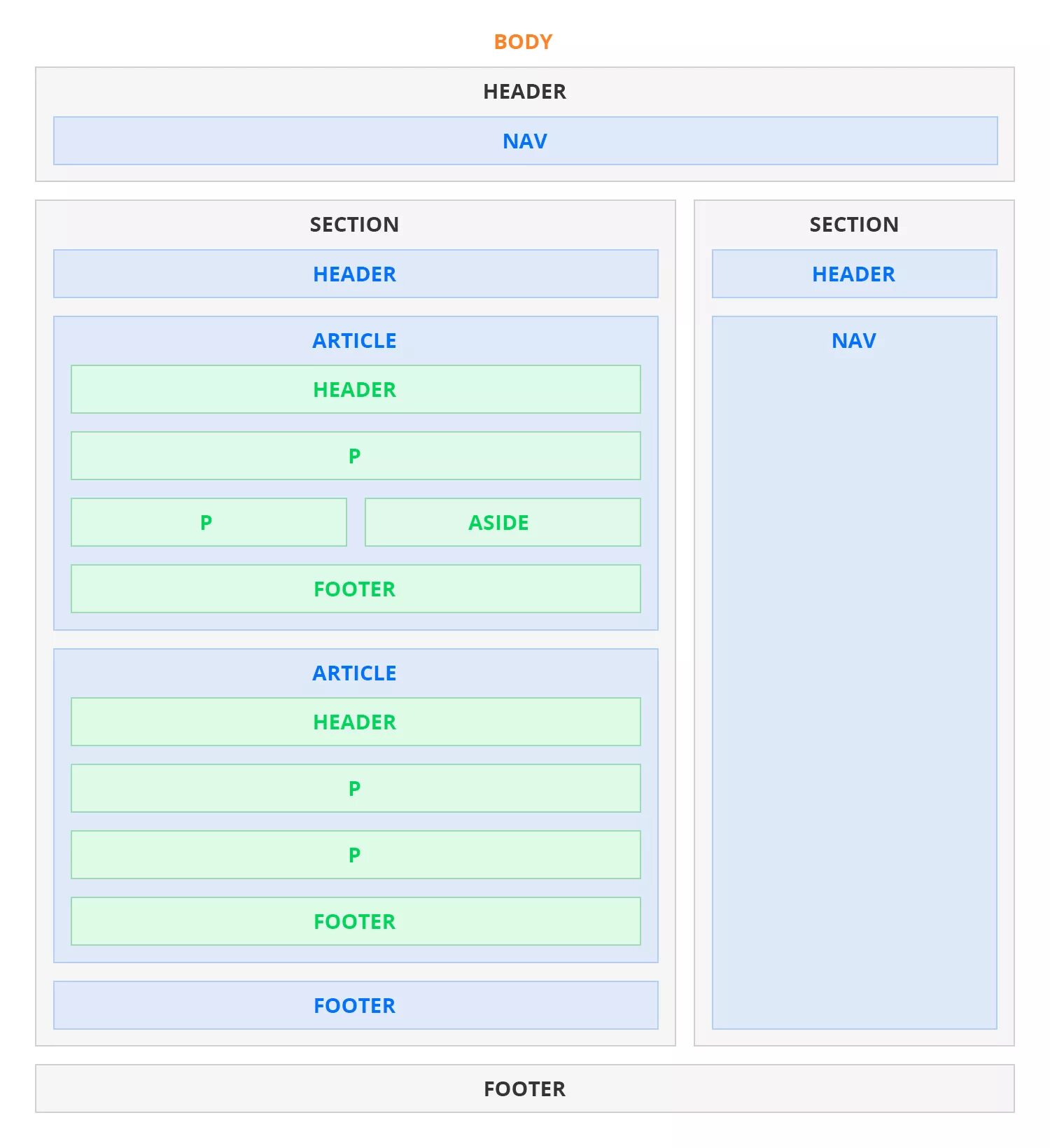 Блоки сайта css. Семантические Теги html5 шпаргалка. Семантические Теги структура html5. Семантическая разметка html5. Семантическая структура страницы html5.