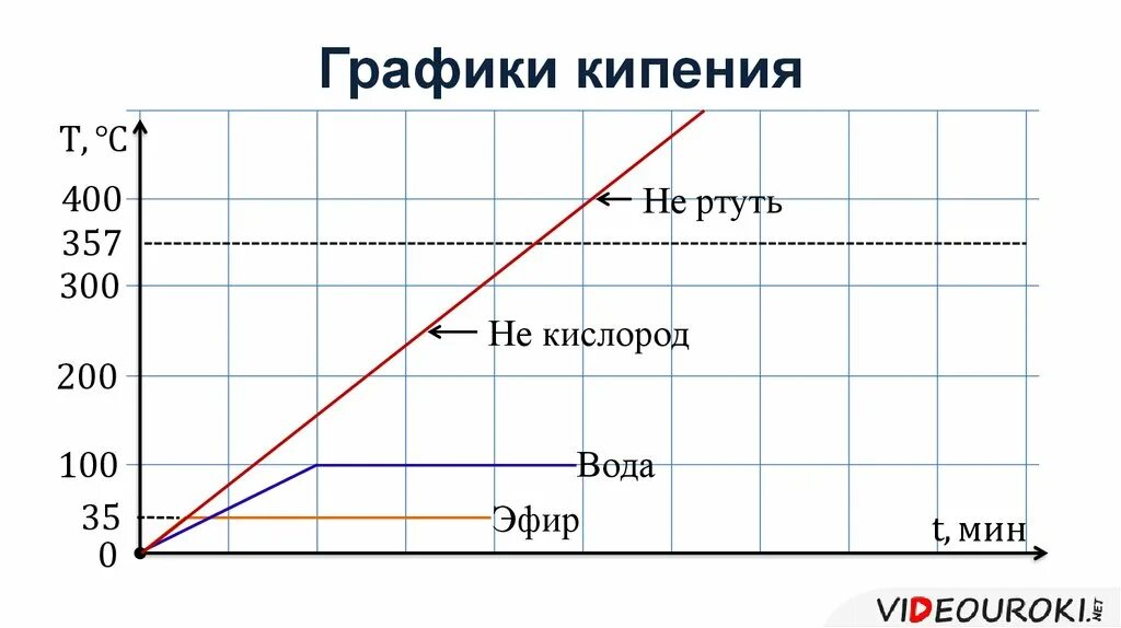 Температура нагревания воды. Графики кипения. График кипения. Графики парообразования. График кипения воды.