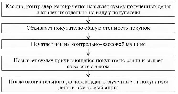 Алгоритм кассира