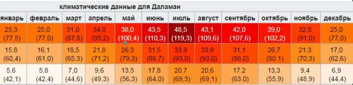 Температура сиде сегодня. Климат Даламан. Климат в Турции в сентябре. Климат в Даламане Турция. Климат Сиде Турция по месяцам.