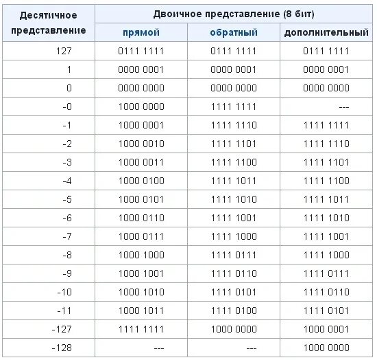 Код 0 19. Таблица двоичных чисел в дополнительном коде. Прямой код десятичного числа. Представьте отрицательные десятичные числа в дополнительном коде. Отрицательные числа в двоичной системе дополнительный код.