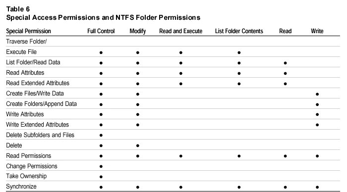 Комбинации таблица NTFS share permissions. Permissions. Permissions ex. Machine readable and executable reporting.