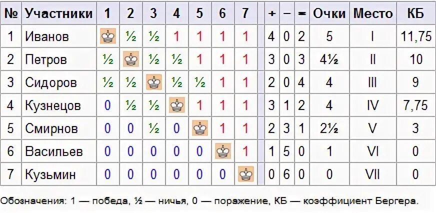 Коэффициент Бергера. Коэффициент Бергера как считать. Коэффициент Бергера в шахматах. Коэффициент Бергера используется для распределения мест.
