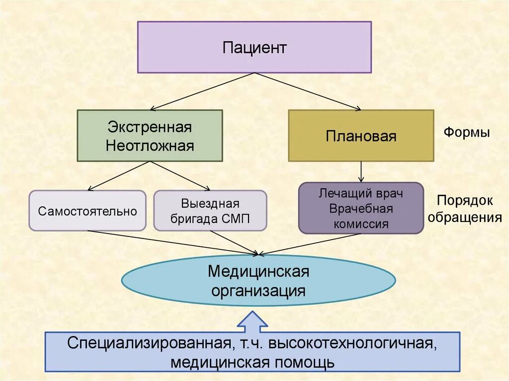 Плановая экстренная и неотложная помощь. Экстренная неотложная плановая. Оказание неотложной медицинской помощи больному. К формам оказания скорой медицинской помощи относятся. Экстренная неотложная плановая.