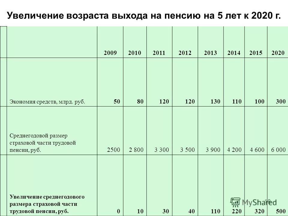 Как узнать выход на пенсию. Таблица выхода на пенсию. графики выхода на пенсию. сетка выхода на пенсию по годам. таблица увеличения пенсии.