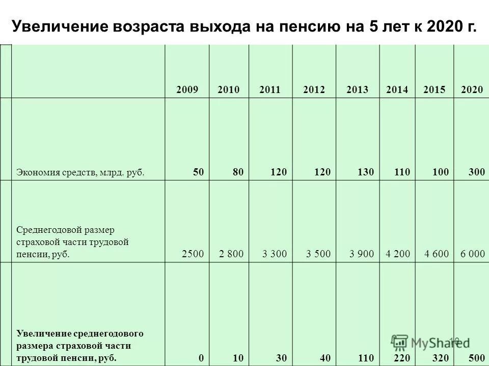 Таблица повышения пенсии по годам. Графики выхода на пенсию. Схема выхода на пенсию. Сетка выхода на пенсию по годам.