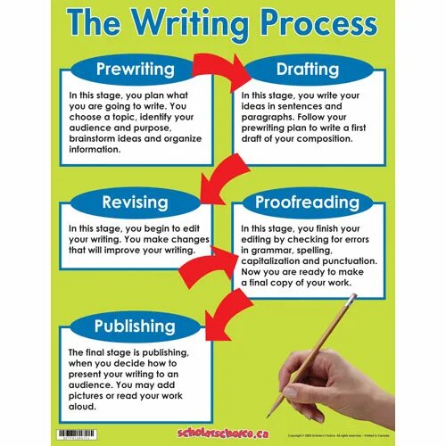 Writing process is. Writing process. stages of writing process. writing stages. what is process writing.