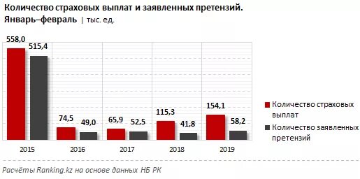 Сколько страховых групп. Объем страховых выплат 2021. Количество страхователей в 2021 году. Изменение объемов страховых премий и выплат с 2019 по 2021.