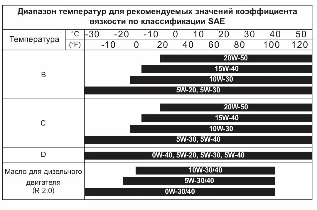 Какое масло после 100000 пробега. Температурный диапазон моторных масел 5w30. Температурный диапазон моторных масел 5w40. Масло 0w40 температурный диапазон. Масло 0w20 температурный диапазон.