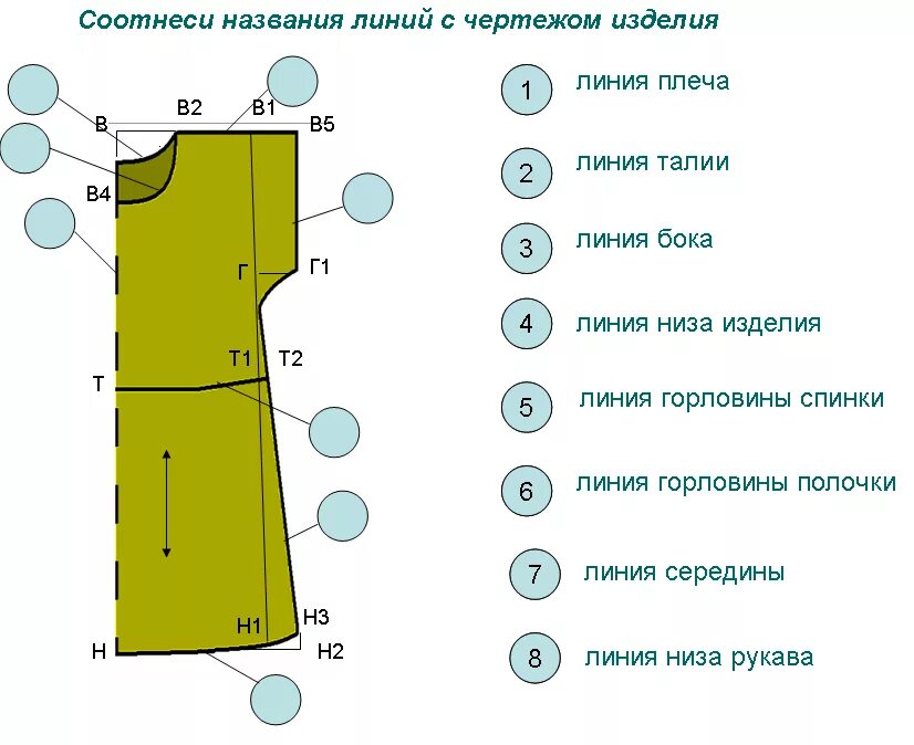 Состав деталей изделия. Технологическая карта изготовления сорочки с цельнокроеным рукавом. Детали кроя плечевого изделия. Детали кроя платья название. Название срезов плечевого изделия.