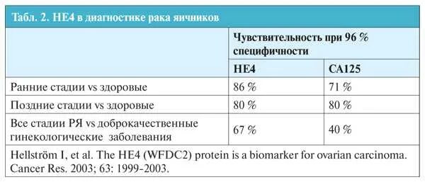 Анализ he4 норма у женщин. Онкомаркеры норма не4. Онкомаркеры са 125 норма. Что такое he4 в анализе крови норма у женщин.