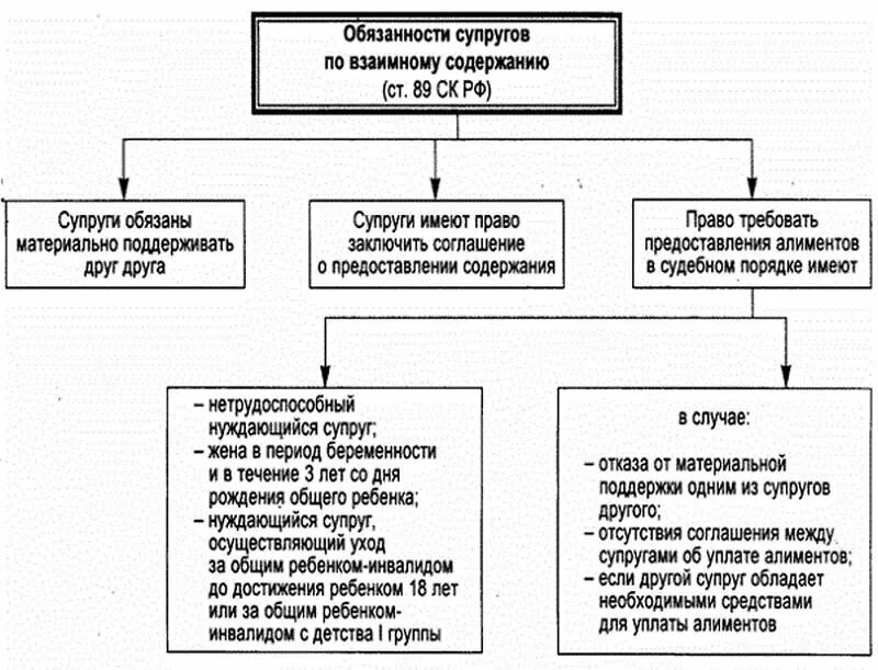 Алименты на мужа на содержание жены. Алиментарные обязательства супругов и бывших супругов. 1. «Алиментные обязательства родителей» схема. Таблица по алиментам семейное право.